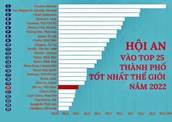 Đô thị cổ Hội An lọt top 25 thành phố du lịch tốt nhất thế giới